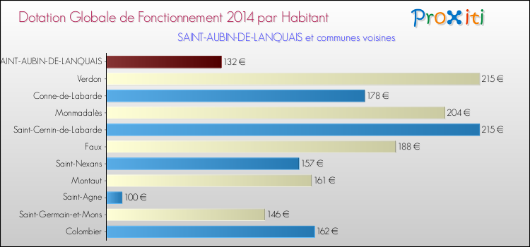 Montant des dotations globales de fonctionnement DGF par Habitant pour SAINT-AUBIN-DE-LANQUAIS et les communes proches en 2014. Comparaison des des dotations globales de fonctionnement DGF par habitant pour SAINT-AUBIN-DE-LANQUAIS et les communes voisines en 2014.