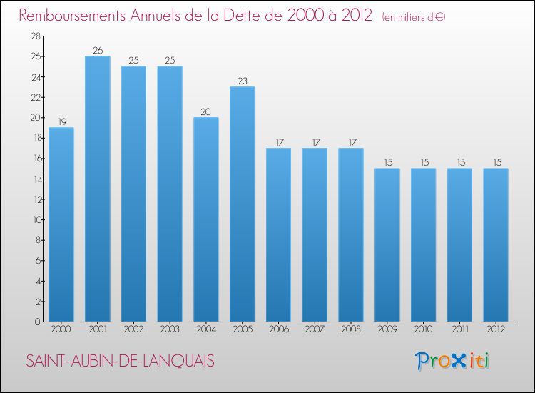 Evolution de l'annuité de la dette pour la commune de SAINT-AUBIN-DE-LANQUAIS de 2000 à 2012 Annuités de la dette pour SAINT-AUBIN-DE-LANQUAIS de 2000 à 2012