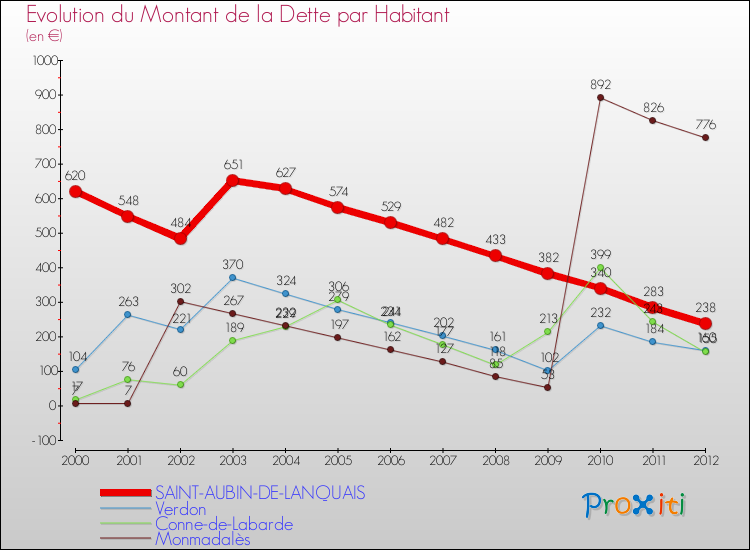 Evolution de la dette par habitant pour la commune de SAINT-AUBIN-DE-LANQUAIS et les communes proches de 2000 à 2012 Comparaison de la dette par habitant pour SAINT-AUBIN-DE-LANQUAIS et les communes voisines de 2000 à 2012