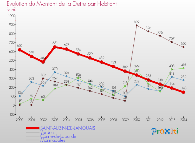 Evolution de la dette par habitant pour la commune de SAINT-AUBIN-DE-LANQUAIS et les communes proches de 2000 à 2014 Comparaison de la dette par habitant pour SAINT-AUBIN-DE-LANQUAIS et les communes voisines de 2000 à 2014