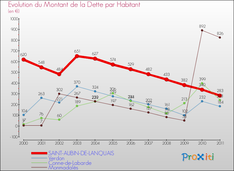 Evolution de la dette par habitant pour la commune de SAINT-AUBIN-DE-LANQUAIS et les communes proches Comparaison de la dette par habitant pour SAINT-AUBIN-DE-LANQUAIS et les communes voisines