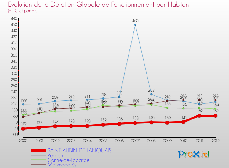 Evolution et montant de la dotation globale de fonctionnement par Habitant pour SAINT-AUBIN-DE-LANQUAIS et les communes proches Comparaison des dotations globales de fonctionnement par habitant pour SAINT-AUBIN-DE-LANQUAIS et les communes voisines
