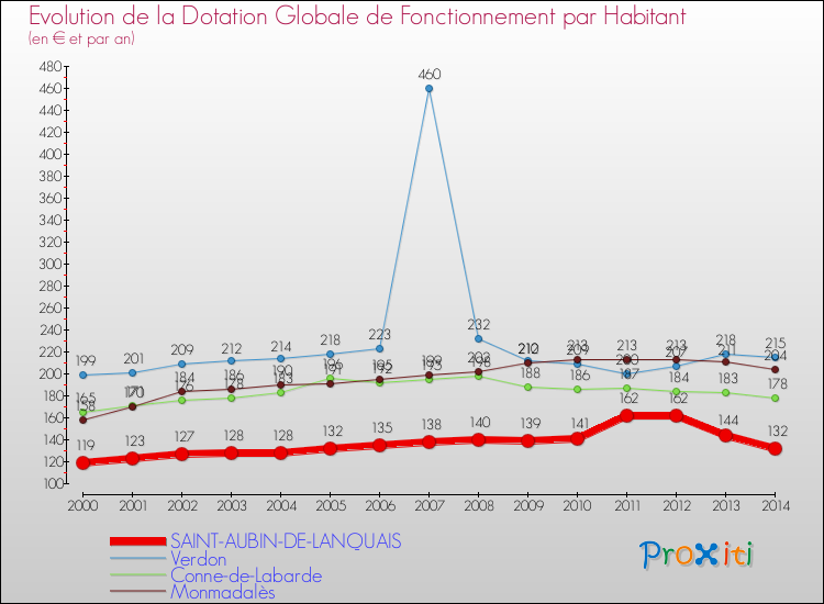 Evolution et montant de la dotation globale de fonctionnement par Habitant pour SAINT-AUBIN-DE-LANQUAIS et les communes proches de 2000 à 2014. Comparaison des dotations globales de fonctionnement par habitant pour SAINT-AUBIN-DE-LANQUAIS et les communes voisines de 2000 à 2014.