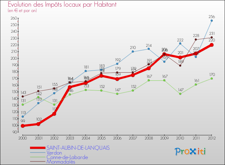 Evolution et montant des impôts locaux par Habitant pour SAINT-AUBIN-DE-LANQUAIS et les communes proches Comparaison des impôts locaux par habitant pour SAINT-AUBIN-DE-LANQUAIS et les communes voisines