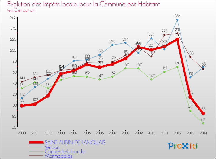 Evolution et montant des impôts locaux par Habitant pour SAINT-AUBIN-DE-LANQUAIS et les communes proches de 2000 à 2014 Comparaison des impôts locaux par habitant pour SAINT-AUBIN-DE-LANQUAIS et les communes voisines de 2000 à 2014