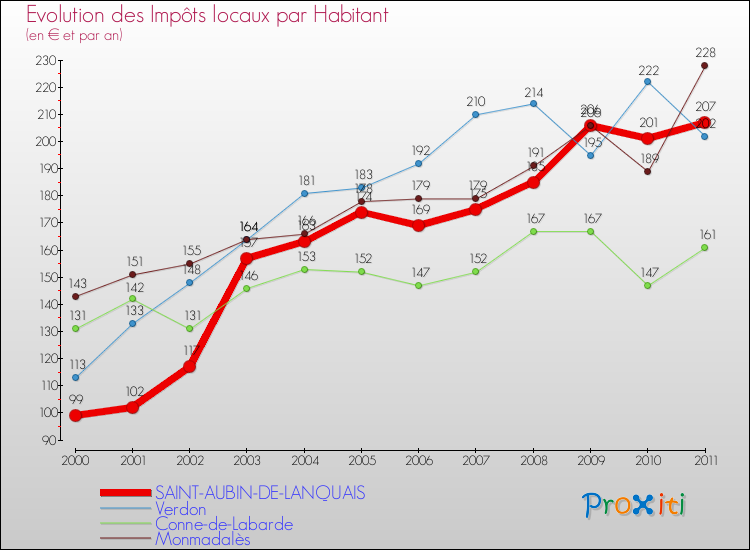 Evolution et montant des impôts locaux par Habitant pour SAINT-AUBIN-DE-LANQUAIS et les communes proches Comparaison des impôts locaux par habitant pour SAINT-AUBIN-DE-LANQUAIS et les communes voisines