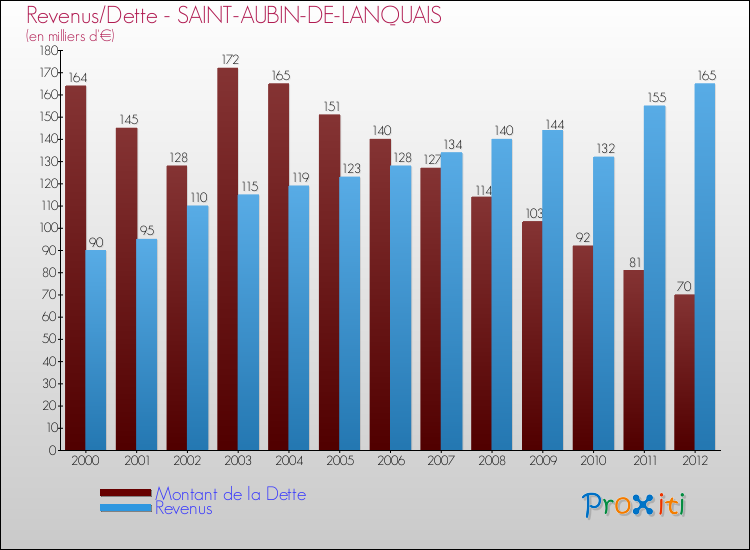 Evolution comparée de la dette et des revenus pour la commune de SAINT-AUBIN-DE-LANQUAIS de 2000 à 2012 Comparaison de la dette et des revenus pour SAINT-AUBIN-DE-LANQUAIS de 2000 à 2012