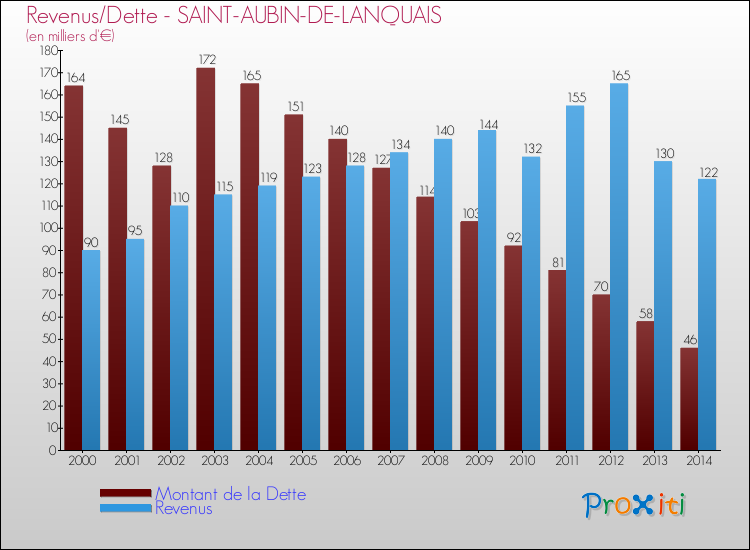 Evolution comparée de la dette et des revenus pour la commune de SAINT-AUBIN-DE-LANQUAIS de 2000 à 2014 Comparaison de la dette et des revenus pour SAINT-AUBIN-DE-LANQUAIS de 2000 à 2014