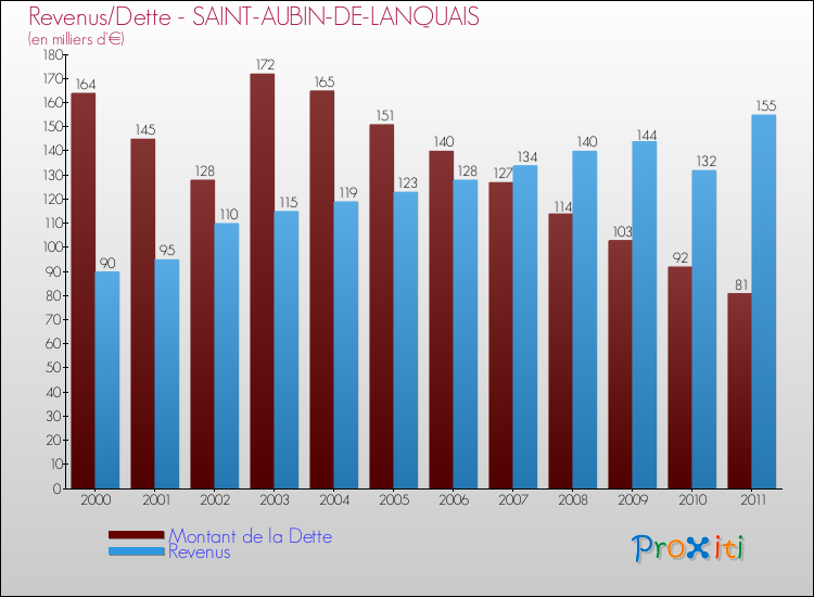 Evolution comparée de la dette et des revenus pour la commune de SAINT-AUBIN-DE-LANQUAIS de 2000 à 2011 Comparaison de la dette et des revenus pour SAINT-AUBIN-DE-LANQUAIS de 2000 à 2011
