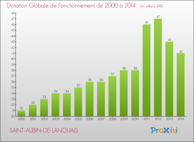 Evolution du montant de la Dotation Globale de Fonctionnement pour la commune de SAINT-AUBIN-DE-LANQUAIS de 2000 à 2014 Evolution du montant de la Dotation Globale de Fonctionnement pour SAINT-AUBIN-DE-LANQUAIS de 2000 à 2014