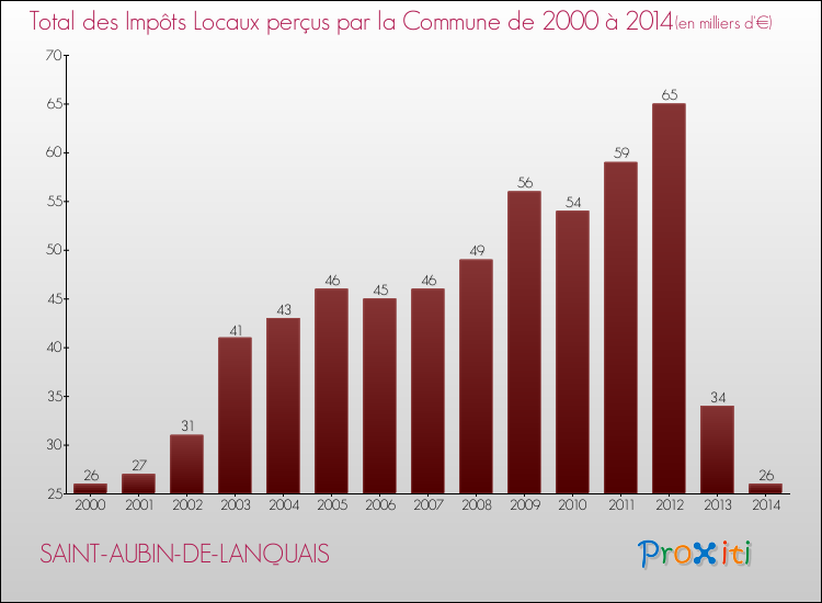 Evolution des Impôts Locaux pour la commune de SAINT-AUBIN-DE-LANQUAIS de 2000 à 2014 Evolution des Impôts Locaux pour SAINT-AUBIN-DE-LANQUAIS de 2000 à 2014