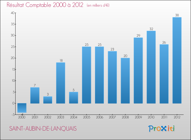 Evolution du résultat comptable pour la commune de SAINT-AUBIN-DE-LANQUAIS de 2000 à 2012 Evolution du résultat comptable pour SAINT-AUBIN-DE-LANQUAIS de 2000 à 2012