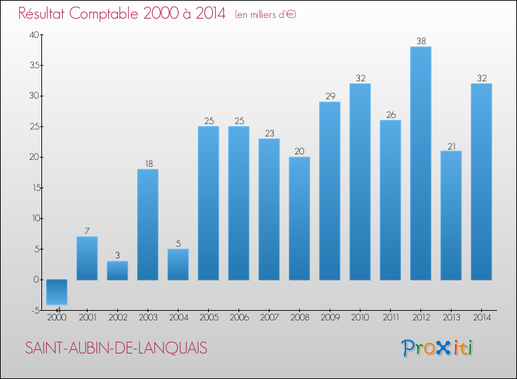 Evolution du résultat comptable pour la commune de SAINT-AUBIN-DE-LANQUAIS de 2000 à 2014 Evolution du résultat comptable pour SAINT-AUBIN-DE-LANQUAIS de 2000 à 2014