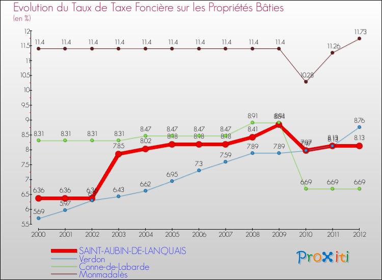Evolution du taux de la taxe foncière sur le bati pour SAINT-AUBIN-DE-LANQUAIS et les communes proches de 2000 à 2012 Comparaison des taux de taxe foncière sur le bati pour SAINT-AUBIN-DE-LANQUAIS et les communes voisines de 2000 à 2012
