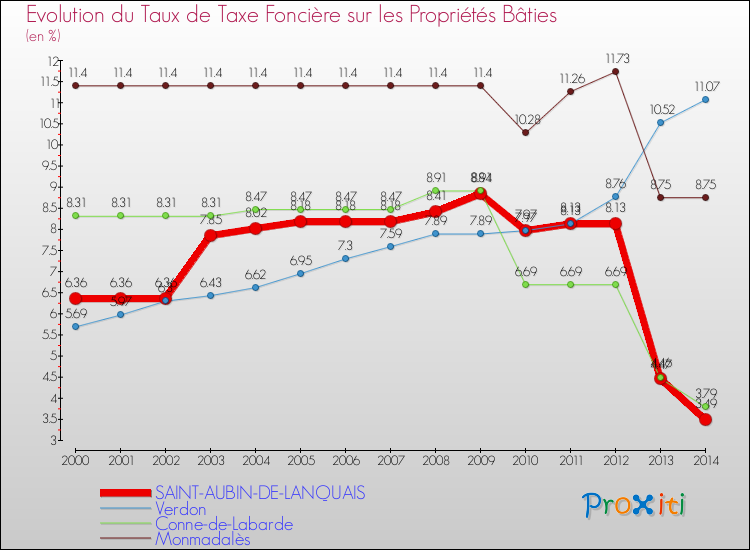 Evolution du taux de la taxe foncière sur le bati pour SAINT-AUBIN-DE-LANQUAIS et les communes proches de 2000 à 2014 Comparaison des taux de taxe foncière sur le bati pour SAINT-AUBIN-DE-LANQUAIS et les communes voisines de 2000 à 2014