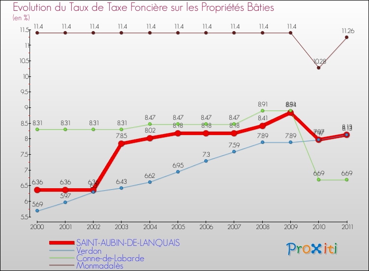 Evolution du taux de la taxe foncière sur le bati pour SAINT-AUBIN-DE-LANQUAIS et les communes proches Comparaison des taux de taxe foncière sur le bati pour SAINT-AUBIN-DE-LANQUAIS et les communes voisines