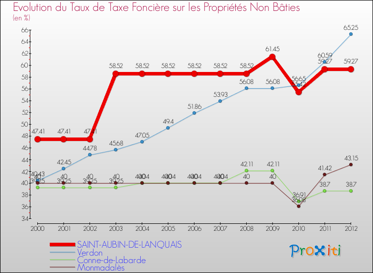 Evolution du taux de la taxe foncière sur les immeubles et terrains non batis pour SAINT-AUBIN-DE-LANQUAIS et les communes proches de 2000 à 2012 Comparaison des taux de la taxe foncière sur les immeubles et terrains non batis pour SAINT-AUBIN-DE-LANQUAIS et les communes voisines de 2000 à 2012