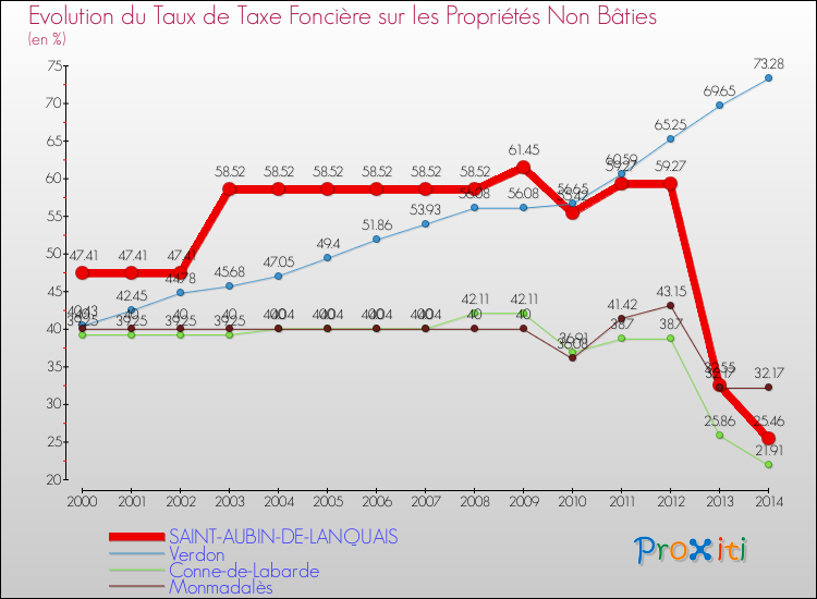 Evolution du taux de la taxe foncière sur les immeubles et terrains non batis pour SAINT-AUBIN-DE-LANQUAIS et les communes proches de 2000 à 2014 Comparaison des taux de la taxe foncière sur les immeubles et terrains non batis pour SAINT-AUBIN-DE-LANQUAIS et les communes voisines de 2000 à 2014