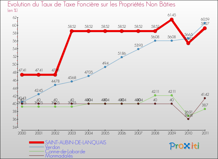 Evolution du taux de la taxe foncière sur les immeubles et terrains non batis pour SAINT-AUBIN-DE-LANQUAIS et les communes proches Comparaison des taux de la taxe foncière sur les immeubles et terrains non batis pour SAINT-AUBIN-DE-LANQUAIS et les communes voisines