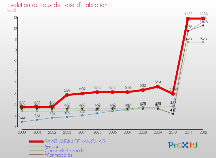 Evolution du taux de la taxe d'habitation pour SAINT-AUBIN-DE-LANQUAIS et les communes proches Comparaison des taux de la taxe d'habitation pour SAINT-AUBIN-DE-LANQUAIS et les communes voisines