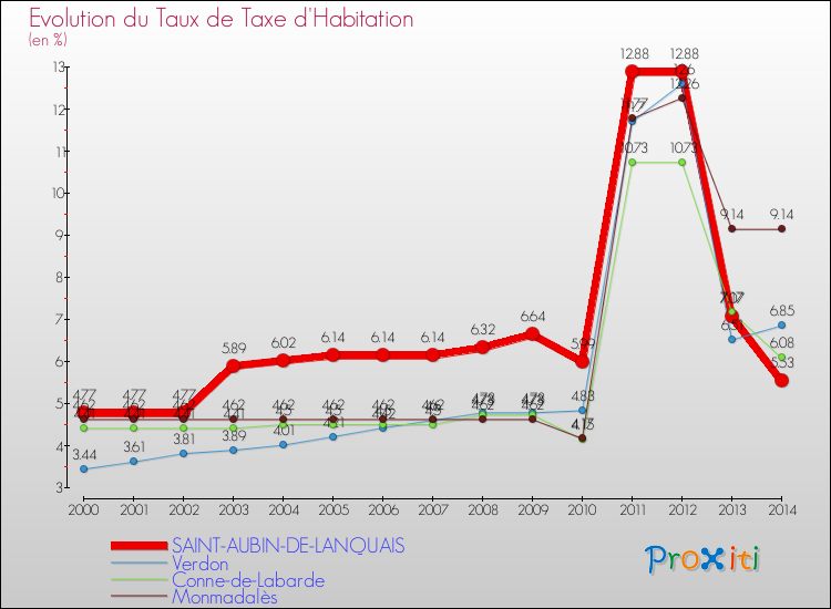 Evolution du taux de la taxe d'habitation pour SAINT-AUBIN-DE-LANQUAIS et les communes proches de 2000 à 2014 Comparaison des taux de la taxe d'habitation pour SAINT-AUBIN-DE-LANQUAIS et les communes voisines de 2000 à 2014