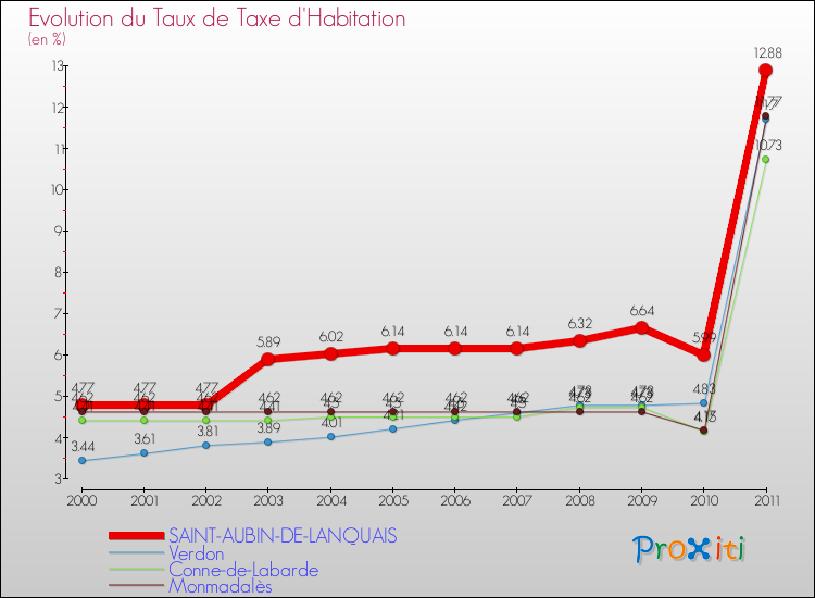 Evolution du taux de la taxe d'habitation pour SAINT-AUBIN-DE-LANQUAIS et les communes proches Comparaison des taux de la taxe d'habitation pour SAINT-AUBIN-DE-LANQUAIS et les communes voisines