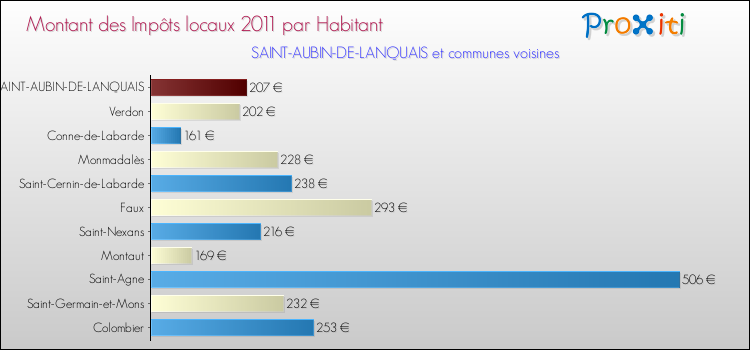 Montant des impôts locaux par Habitant pour SAINT-AUBIN-DE-LANQUAIS et les communes proches Comparaison des impôts locaux par habitant pour SAINT-AUBIN-DE-LANQUAIS et les communes voisines