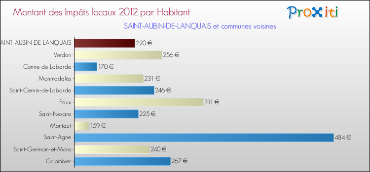 Montant des impôts locaux par Habitant pour SAINT-AUBIN-DE-LANQUAIS et les communes proches Comparaison des impôts locaux par habitant pour SAINT-AUBIN-DE-LANQUAIS et les communes voisines