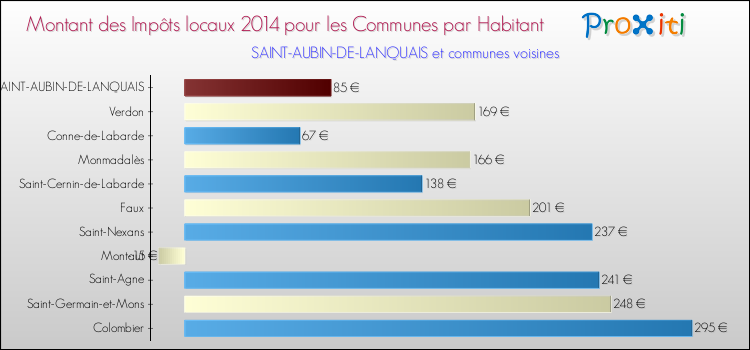 Montant des impôts locaux par Habitant pour SAINT-AUBIN-DE-LANQUAIS et les communes proches en 2014 Comparaison des impôts locaux par habitant pour SAINT-AUBIN-DE-LANQUAIS et les communes voisines en 2014