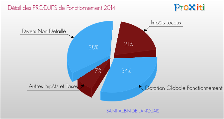 Décomposition du Budget de Fonctionnement 2014 de la commune de SAINT-AUBIN-DE-LANQUAIS Budget de Fonctionnement 2014 pour la commune de SAINT-AUBIN-DE-LANQUAIS