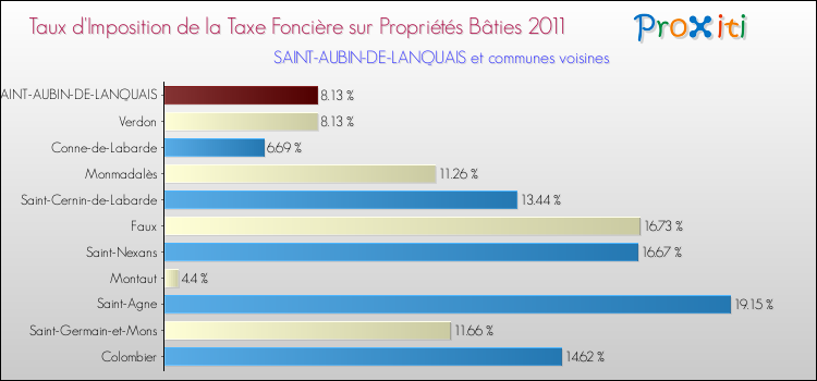 Taux d'imposition de la taxe foncière sur le bati 2011 pour SAINT-AUBIN-DE-LANQUAIS et les communes proches Comparaison des taux d'imposition de la taxe foncière sur le bati 2011 pour SAINT-AUBIN-DE-LANQUAIS et les communes voisines