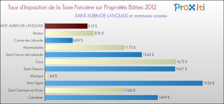 Taux d'imposition de la taxe foncière sur le bati 2012 pour SAINT-AUBIN-DE-LANQUAIS et les communes proches Comparaison des taux d'imposition de la taxe foncière sur le bati 2012 pour SAINT-AUBIN-DE-LANQUAIS et les communes voisines