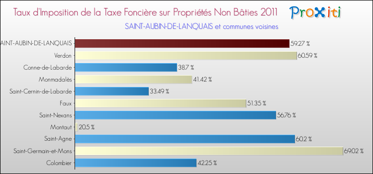 Taux d'imposition de la taxe foncière sur les immeubles et terrains non batis 2011 pour SAINT-AUBIN-DE-LANQUAIS et les communes proches Comparaison des taux d'imposition de la taxe foncière sur les immeubles et terrains non batis 2011 pour SAINT-AUBIN-DE-LANQUAIS et les communes voisines