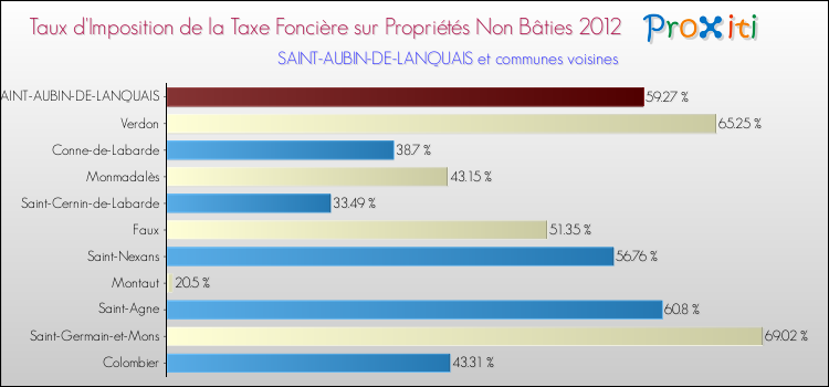 Taux d'imposition de la taxe foncière sur les immeubles et terrains non batis 2012 pour SAINT-AUBIN-DE-LANQUAIS et les communes proches Comparaison des taux d'imposition de la taxe foncière sur les immeubles et terrains non batis 2012 pour SAINT-AUBIN-DE-LANQUAIS et les communes voisines