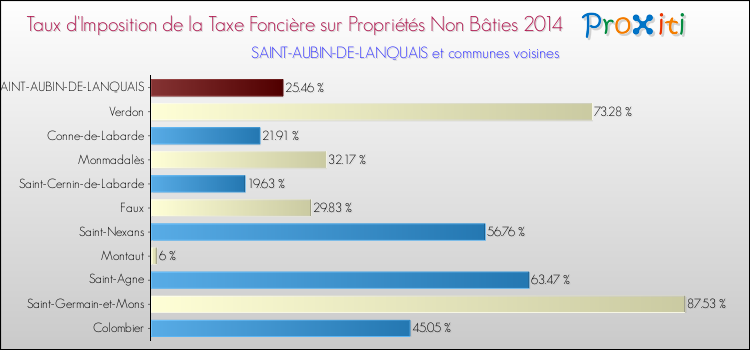 Taux d'imposition de la taxe foncière sur les immeubles et terrains non batis 2014 pour SAINT-AUBIN-DE-LANQUAIS et les communes proches Comparaison des taux d'imposition de la taxe foncière sur les immeubles et terrains non batis 2014 pour SAINT-AUBIN-DE-LANQUAIS et les communes voisines
