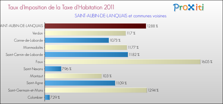 Taux d'imposition de la taxe d'habitation 2011 pour SAINT-AUBIN-DE-LANQUAIS et les communes proches Comparaison des taux d'imposition de la taxe d'habitation 2011 pour SAINT-AUBIN-DE-LANQUAIS et les communes voisines