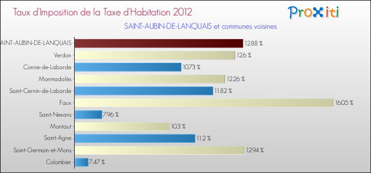 Taux d'imposition de la taxe d'habitation 2012 pour SAINT-AUBIN-DE-LANQUAIS et les communes proches Comparaison des taux d'imposition de la taxe d'habitation 2012 pour SAINT-AUBIN-DE-LANQUAIS et les communes voisines