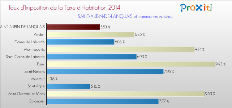 Taux d'imposition de la taxe d'habitation 2014 pour SAINT-AUBIN-DE-LANQUAIS et les communes proches Comparaison des taux d'imposition de la taxe d'habitation 2014 pour SAINT-AUBIN-DE-LANQUAIS et les communes voisines