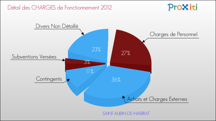Décomposition des Charges de Fonctionnement 2012 de la commune de SAINT-AUBIN-DE-NABIRAT Charges de Fonctionnement 2012 pour la commune de SAINT-AUBIN-DE-NABIRAT