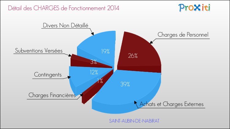 Décomposition des Charges de Fonctionnement 2014 de la commune de SAINT-AUBIN-DE-NABIRAT Charges de Fonctionnement 2014 pour la commune de SAINT-AUBIN-DE-NABIRAT