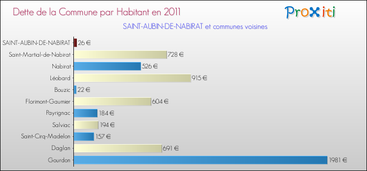 Dette par habitant de la commune en 2011 pour SAINT-AUBIN-DE-NABIRAT et les communes proches Comparaison de la dette par habitant de la commune en 2011 pour SAINT-AUBIN-DE-NABIRAT et les communes voisines