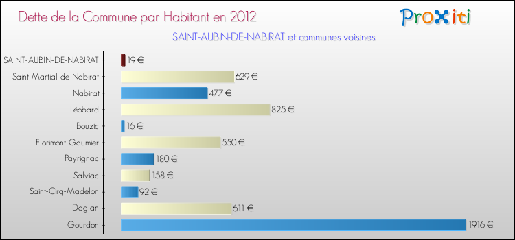 Dette par habitant de la commune en 2012 pour SAINT-AUBIN-DE-NABIRAT et les communes proches Comparaison de la dette par habitant de la commune en 2012 pour SAINT-AUBIN-DE-NABIRAT et les communes voisines