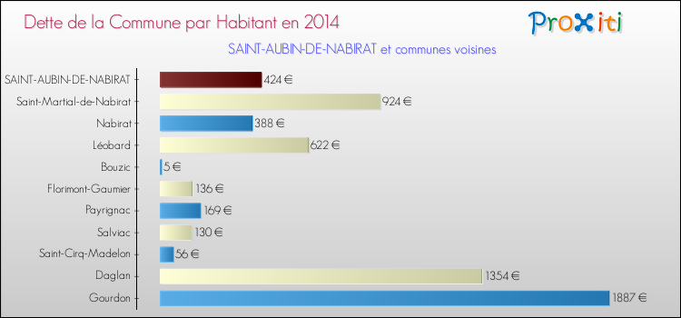 Dette par habitant de la commune en 2014 pour SAINT-AUBIN-DE-NABIRAT et les communes proches Comparaison de la dette par habitant de la commune en 2014 pour SAINT-AUBIN-DE-NABIRAT et les communes voisines