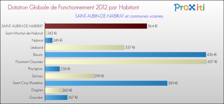 Montant des dotations globales de fonctionnement DGF par Habitant pour SAINT-AUBIN-DE-NABIRAT et les communes proches Comparaison des des dotations globales de fonctionnement DGF par habitant pour SAINT-AUBIN-DE-NABIRAT et les communes voisines