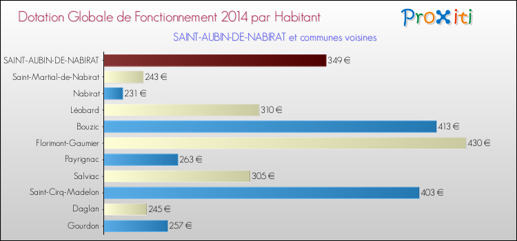 Montant des dotations globales de fonctionnement DGF par Habitant pour SAINT-AUBIN-DE-NABIRAT et les communes proches en 2014. Comparaison des des dotations globales de fonctionnement DGF par habitant pour SAINT-AUBIN-DE-NABIRAT et les communes voisines en 2014.