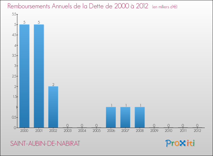 Evolution de l'annuité de la dette pour la commune de SAINT-AUBIN-DE-NABIRAT de 2000 à 2012 Annuités de la dette pour SAINT-AUBIN-DE-NABIRAT de 2000 à 2012
