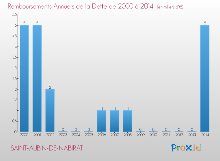 Evolution de l'annuité de la dette pour la commune de SAINT-AUBIN-DE-NABIRAT de 2000 à 2014 Annuités de la dette pour SAINT-AUBIN-DE-NABIRAT de 2000 à 2014