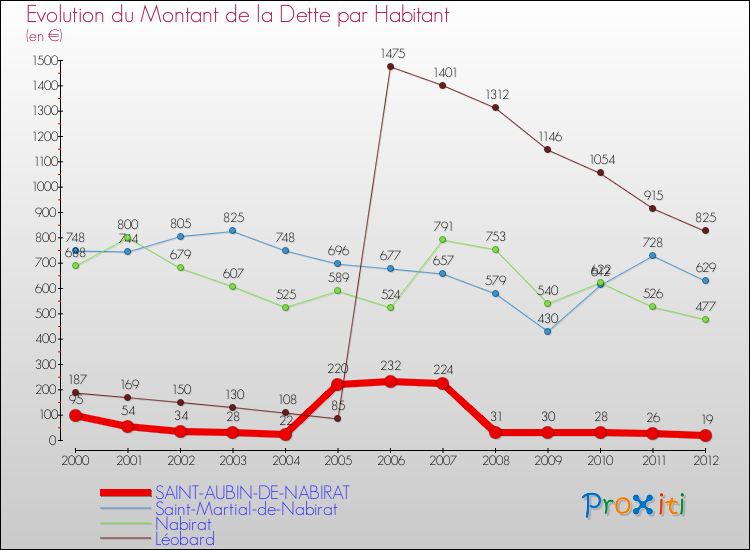 Evolution de la dette par habitant pour la commune de SAINT-AUBIN-DE-NABIRAT et les communes proches de 2000 à 2012 Comparaison de la dette par habitant pour SAINT-AUBIN-DE-NABIRAT et les communes voisines de 2000 à 2012