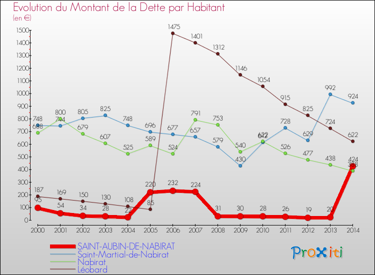 Evolution de la dette par habitant pour la commune de SAINT-AUBIN-DE-NABIRAT et les communes proches de 2000 à 2014 Comparaison de la dette par habitant pour SAINT-AUBIN-DE-NABIRAT et les communes voisines de 2000 à 2014