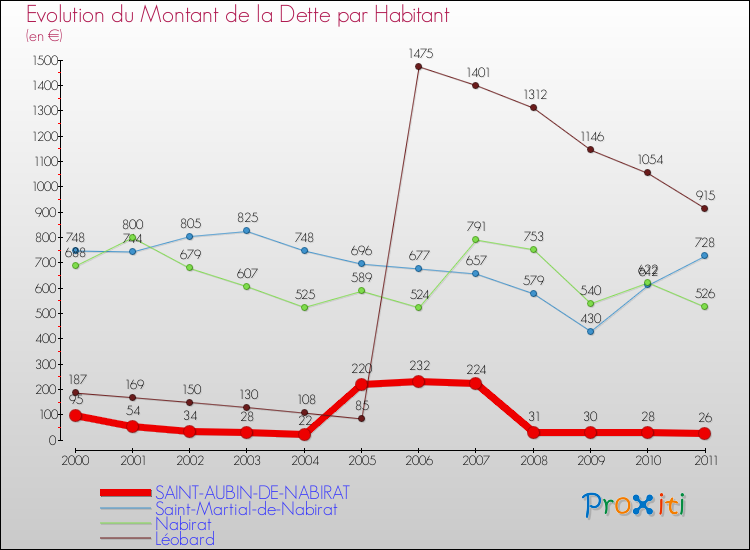 Evolution de la dette par habitant pour la commune de SAINT-AUBIN-DE-NABIRAT et les communes proches Comparaison de la dette par habitant pour SAINT-AUBIN-DE-NABIRAT et les communes voisines